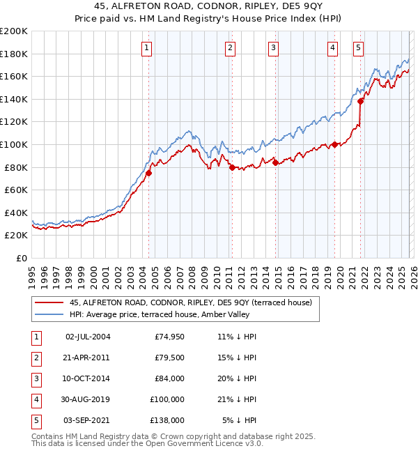 45, ALFRETON ROAD, CODNOR, RIPLEY, DE5 9QY: Price paid vs HM Land Registry's House Price Index
