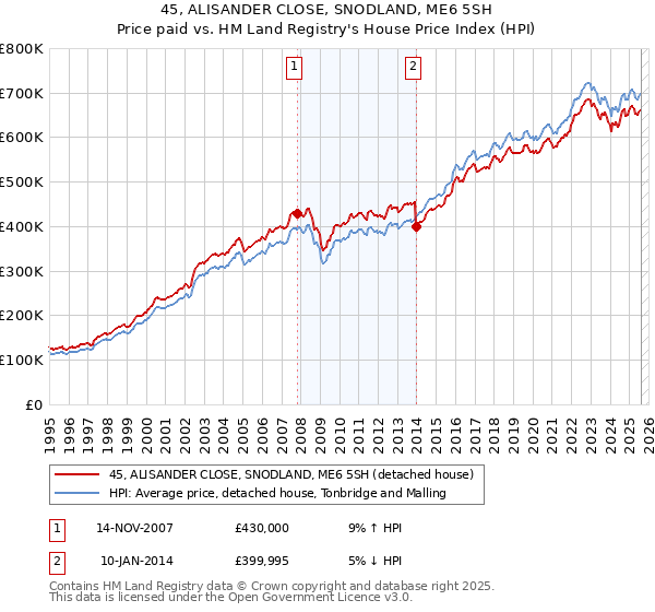 45, ALISANDER CLOSE, SNODLAND, ME6 5SH: Price paid vs HM Land Registry's House Price Index