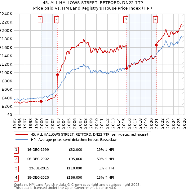 45, ALL HALLOWS STREET, RETFORD, DN22 7TP: Price paid vs HM Land Registry's House Price Index