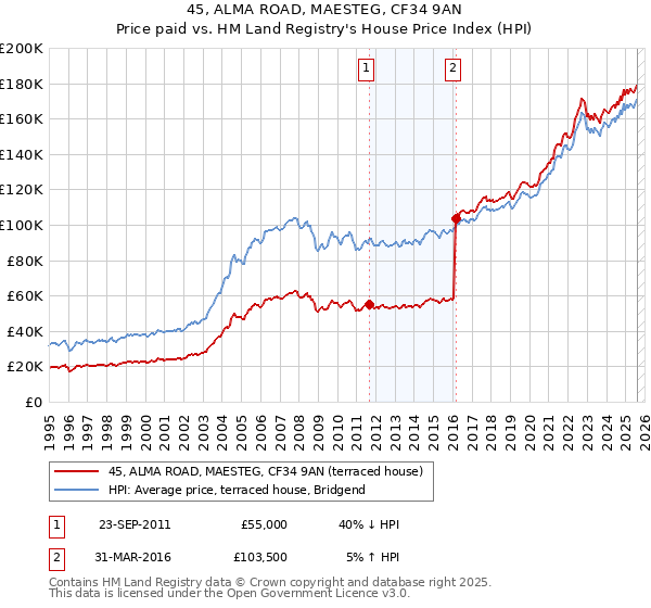 45, ALMA ROAD, MAESTEG, CF34 9AN: Price paid vs HM Land Registry's House Price Index