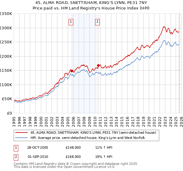 45, ALMA ROAD, SNETTISHAM, KING'S LYNN, PE31 7NY: Price paid vs HM Land Registry's House Price Index