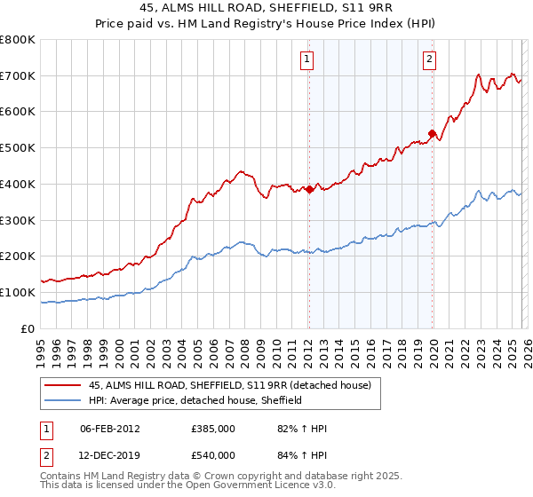 45, ALMS HILL ROAD, SHEFFIELD, S11 9RR: Price paid vs HM Land Registry's House Price Index