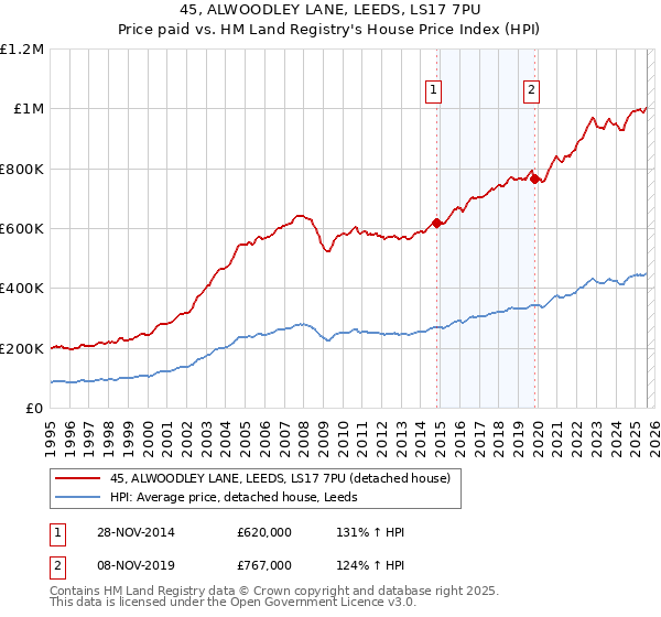 45, ALWOODLEY LANE, LEEDS, LS17 7PU: Price paid vs HM Land Registry's House Price Index