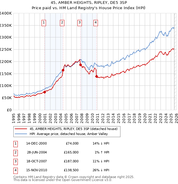 45, AMBER HEIGHTS, RIPLEY, DE5 3SP: Price paid vs HM Land Registry's House Price Index