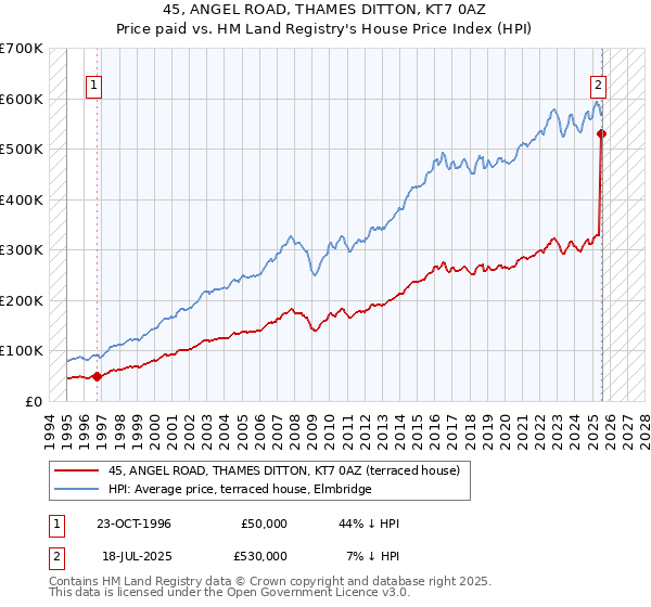45, ANGEL ROAD, THAMES DITTON, KT7 0AZ: Price paid vs HM Land Registry's House Price Index