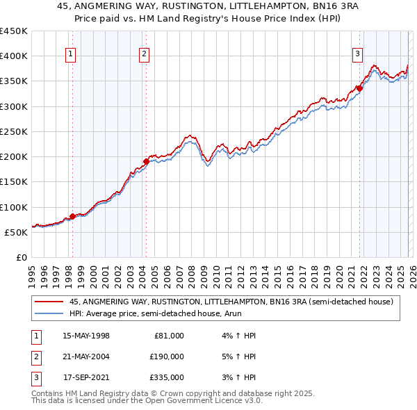 45, ANGMERING WAY, RUSTINGTON, LITTLEHAMPTON, BN16 3RA: Price paid vs HM Land Registry's House Price Index