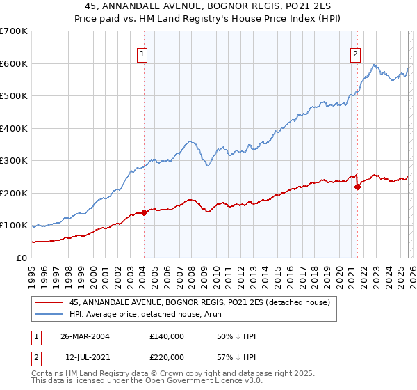 45, ANNANDALE AVENUE, BOGNOR REGIS, PO21 2ES: Price paid vs HM Land Registry's House Price Index