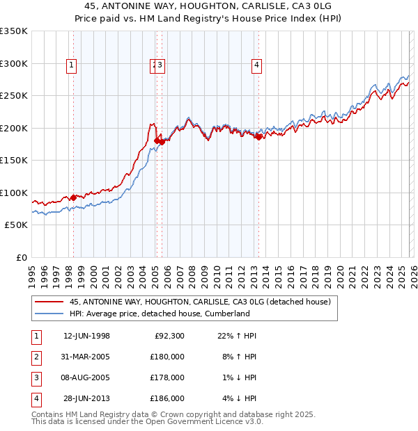 45, ANTONINE WAY, HOUGHTON, CARLISLE, CA3 0LG: Price paid vs HM Land Registry's House Price Index