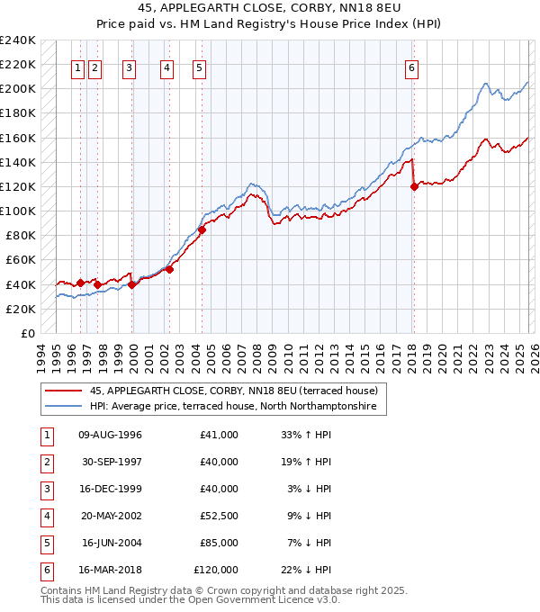 45, APPLEGARTH CLOSE, CORBY, NN18 8EU: Price paid vs HM Land Registry's House Price Index