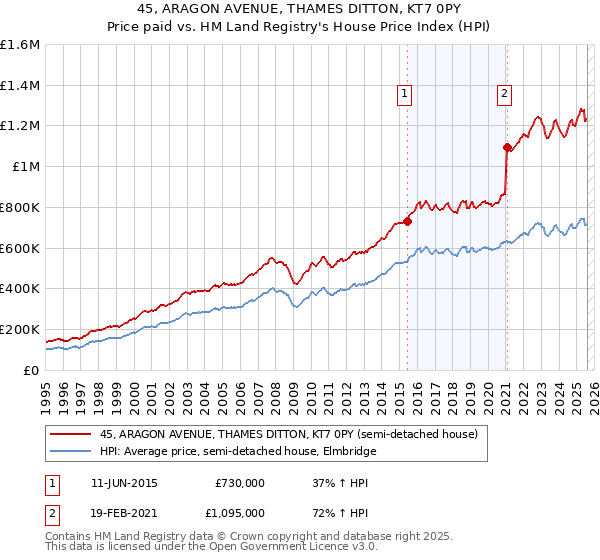 45, ARAGON AVENUE, THAMES DITTON, KT7 0PY: Price paid vs HM Land Registry's House Price Index