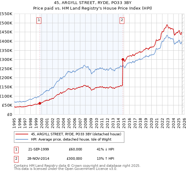45, ARGYLL STREET, RYDE, PO33 3BY: Price paid vs HM Land Registry's House Price Index