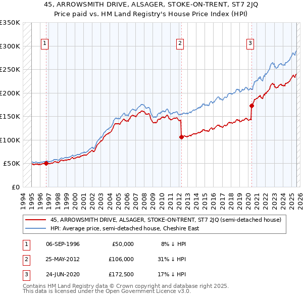 45, ARROWSMITH DRIVE, ALSAGER, STOKE-ON-TRENT, ST7 2JQ: Price paid vs HM Land Registry's House Price Index