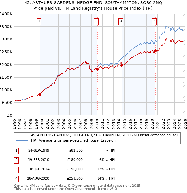 45, ARTHURS GARDENS, HEDGE END, SOUTHAMPTON, SO30 2NQ: Price paid vs HM Land Registry's House Price Index