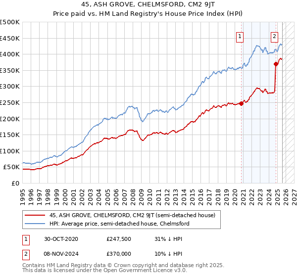 45, ASH GROVE, CHELMSFORD, CM2 9JT: Price paid vs HM Land Registry's House Price Index