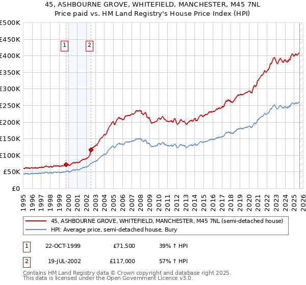 45, ASHBOURNE GROVE, WHITEFIELD, MANCHESTER, M45 7NL: Price paid vs HM Land Registry's House Price Index
