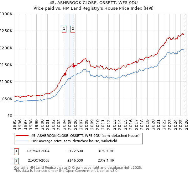 45, ASHBROOK CLOSE, OSSETT, WF5 9DU: Price paid vs HM Land Registry's House Price Index