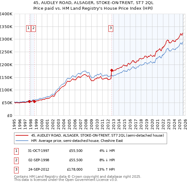 45, AUDLEY ROAD, ALSAGER, STOKE-ON-TRENT, ST7 2QL: Price paid vs HM Land Registry's House Price Index