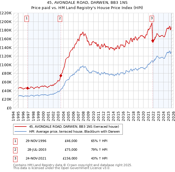 45, AVONDALE ROAD, DARWEN, BB3 1NS: Price paid vs HM Land Registry's House Price Index