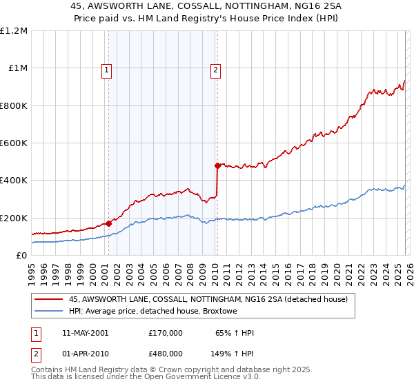 45, AWSWORTH LANE, COSSALL, NOTTINGHAM, NG16 2SA: Price paid vs HM Land Registry's House Price Index