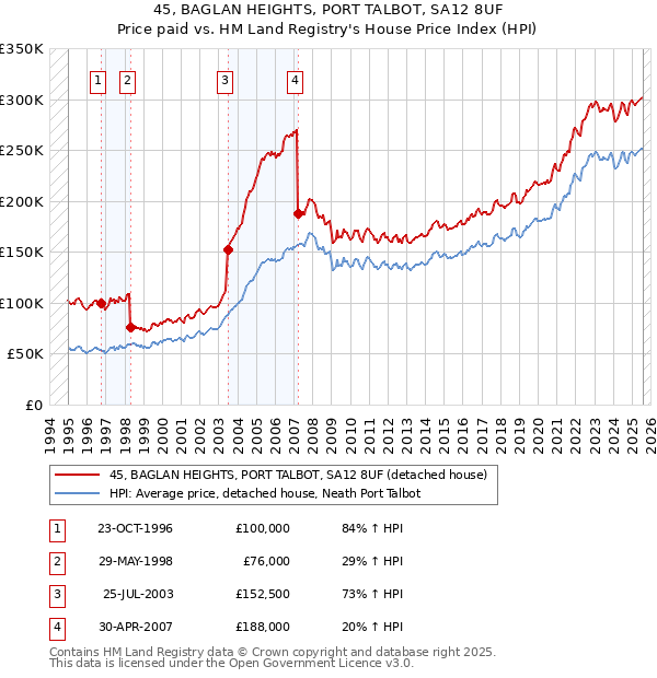 45, BAGLAN HEIGHTS, PORT TALBOT, SA12 8UF: Price paid vs HM Land Registry's House Price Index
