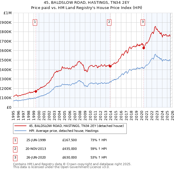 45, BALDSLOW ROAD, HASTINGS, TN34 2EY: Price paid vs HM Land Registry's House Price Index