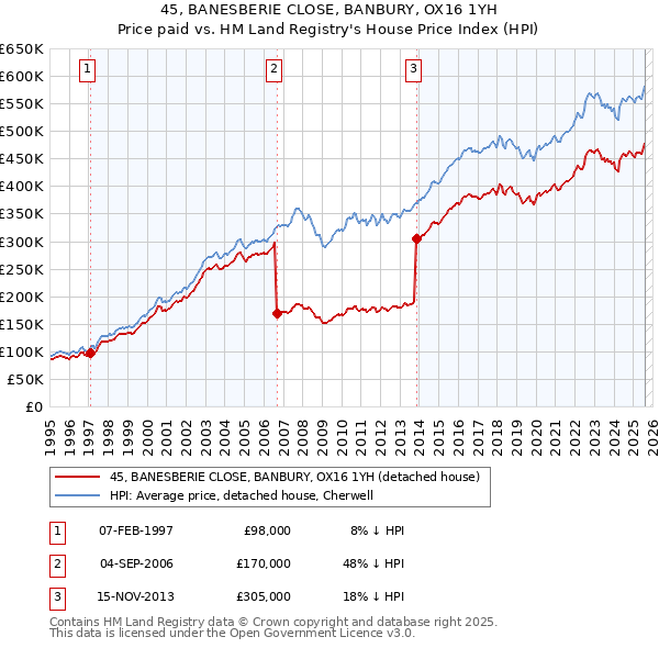 45, BANESBERIE CLOSE, BANBURY, OX16 1YH: Price paid vs HM Land Registry's House Price Index