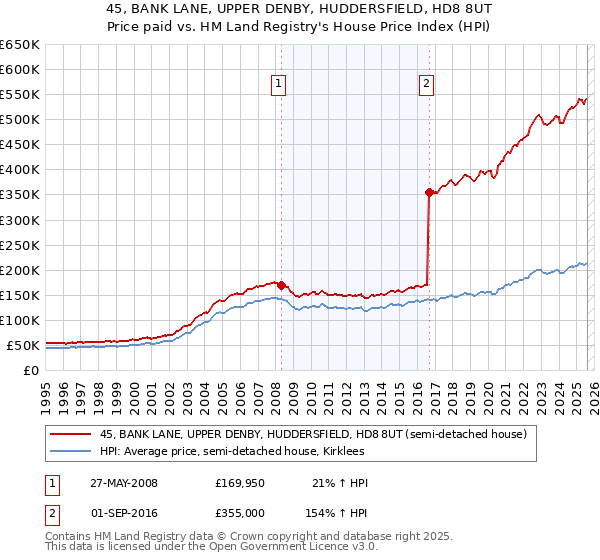 45, BANK LANE, UPPER DENBY, HUDDERSFIELD, HD8 8UT: Price paid vs HM Land Registry's House Price Index