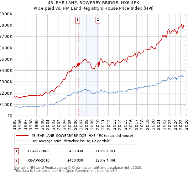 45, BAR LANE, SOWERBY BRIDGE, HX6 4EX: Price paid vs HM Land Registry's House Price Index