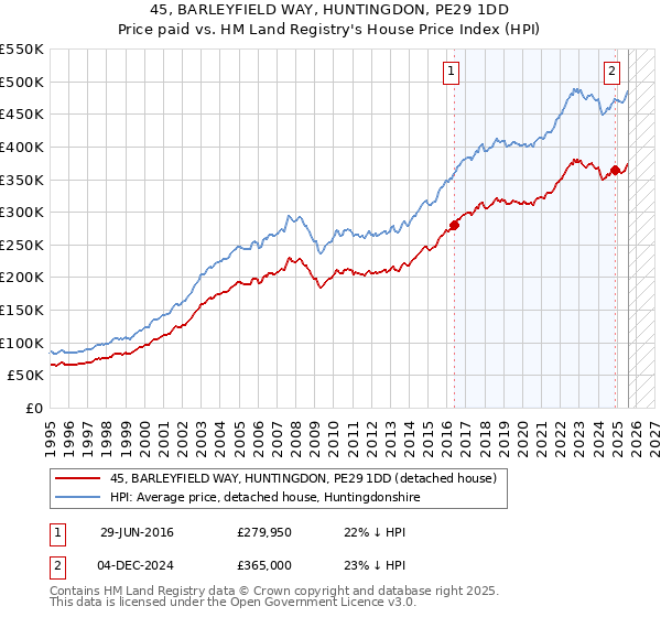 45, BARLEYFIELD WAY, HUNTINGDON, PE29 1DD: Price paid vs HM Land Registry's House Price Index