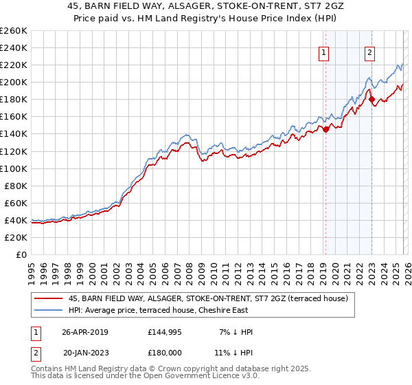 45, BARN FIELD WAY, ALSAGER, STOKE-ON-TRENT, ST7 2GZ: Price paid vs HM Land Registry's House Price Index