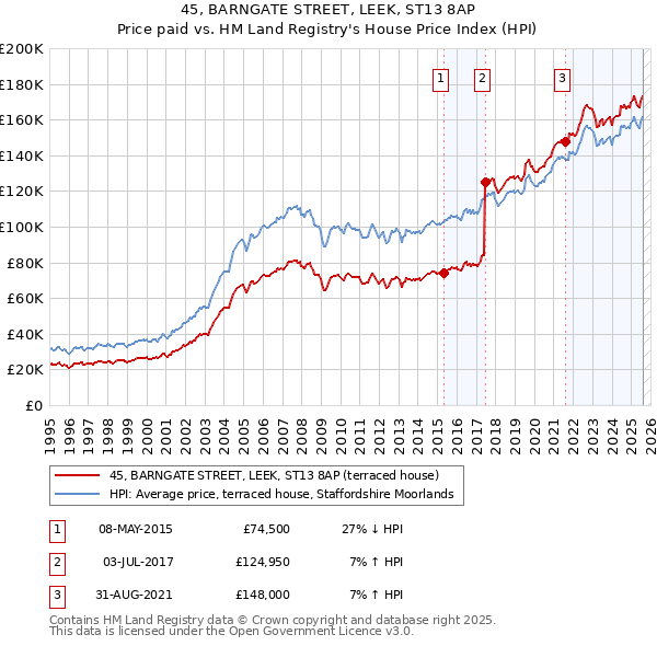 45, BARNGATE STREET, LEEK, ST13 8AP: Price paid vs HM Land Registry's House Price Index