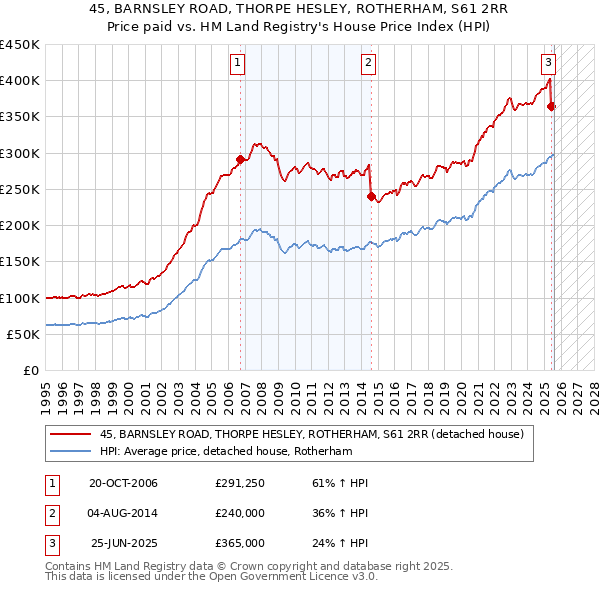 45, BARNSLEY ROAD, THORPE HESLEY, ROTHERHAM, S61 2RR: Price paid vs HM Land Registry's House Price Index