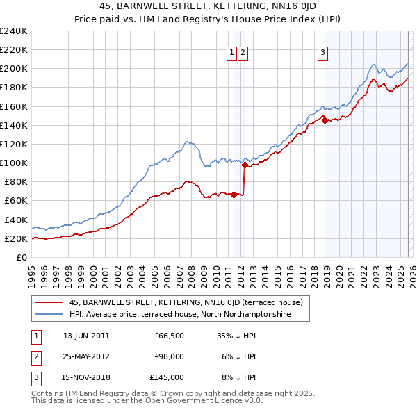 45, BARNWELL STREET, KETTERING, NN16 0JD: Price paid vs HM Land Registry's House Price Index