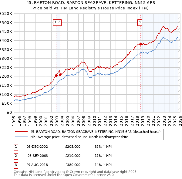 45, BARTON ROAD, BARTON SEAGRAVE, KETTERING, NN15 6RS: Price paid vs HM Land Registry's House Price Index