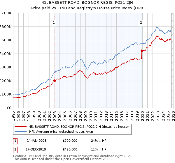 45, BASSETT ROAD, BOGNOR REGIS, PO21 2JH: Price paid vs HM Land Registry's House Price Index