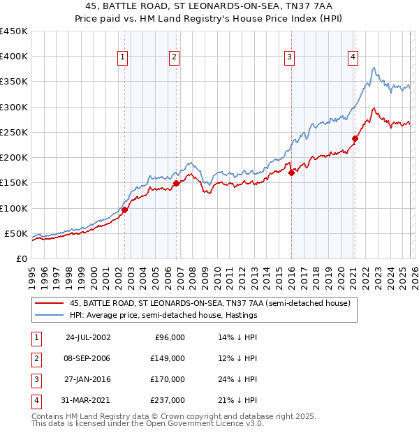 45, BATTLE ROAD, ST LEONARDS-ON-SEA, TN37 7AA: Price paid vs HM Land Registry's House Price Index