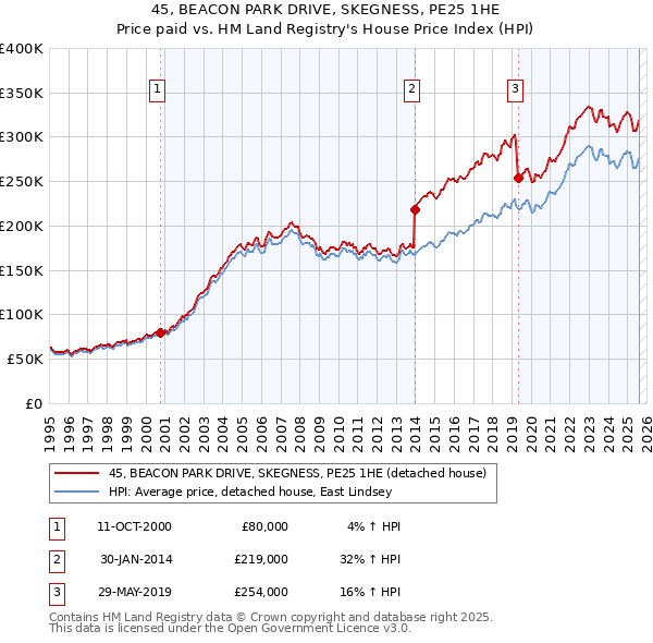 45, BEACON PARK DRIVE, SKEGNESS, PE25 1HE: Price paid vs HM Land Registry's House Price Index