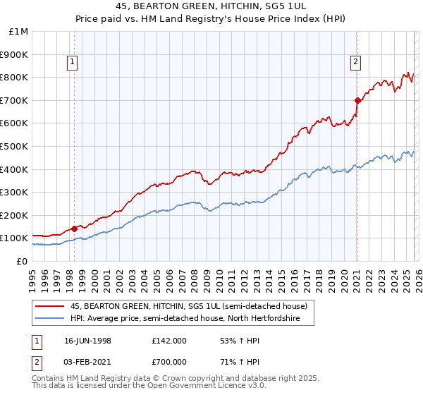 45, BEARTON GREEN, HITCHIN, SG5 1UL: Price paid vs HM Land Registry's House Price Index