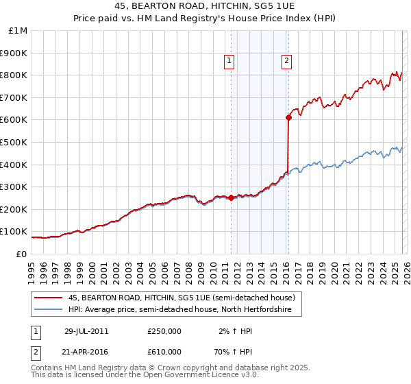 45, BEARTON ROAD, HITCHIN, SG5 1UE: Price paid vs HM Land Registry's House Price Index
