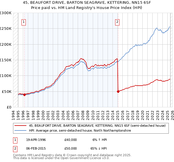 45, BEAUFORT DRIVE, BARTON SEAGRAVE, KETTERING, NN15 6SF: Price paid vs HM Land Registry's House Price Index