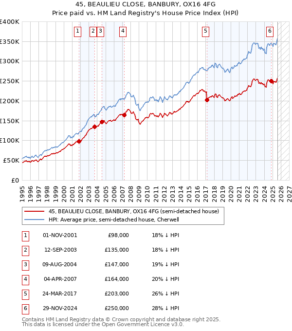 45, BEAULIEU CLOSE, BANBURY, OX16 4FG: Price paid vs HM Land Registry's House Price Index