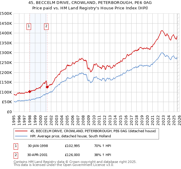 45, BECCELM DRIVE, CROWLAND, PETERBOROUGH, PE6 0AG: Price paid vs HM Land Registry's House Price Index