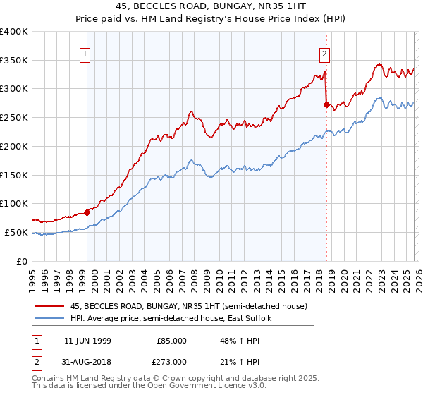 45, BECCLES ROAD, BUNGAY, NR35 1HT: Price paid vs HM Land Registry's House Price Index