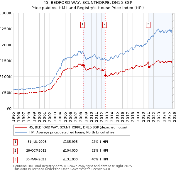 45, BEDFORD WAY, SCUNTHORPE, DN15 8GP: Price paid vs HM Land Registry's House Price Index