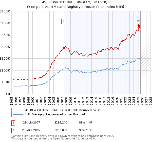 45, BEWICK DRIVE, BINGLEY, BD16 3QE: Price paid vs HM Land Registry's House Price Index