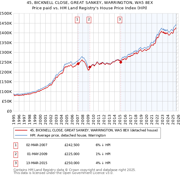 45, BICKNELL CLOSE, GREAT SANKEY, WARRINGTON, WA5 8EX: Price paid vs HM Land Registry's House Price Index