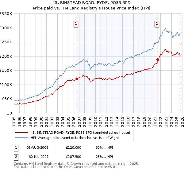45, BINSTEAD ROAD, RYDE, PO33 3PD: Price paid vs HM Land Registry's House Price Index