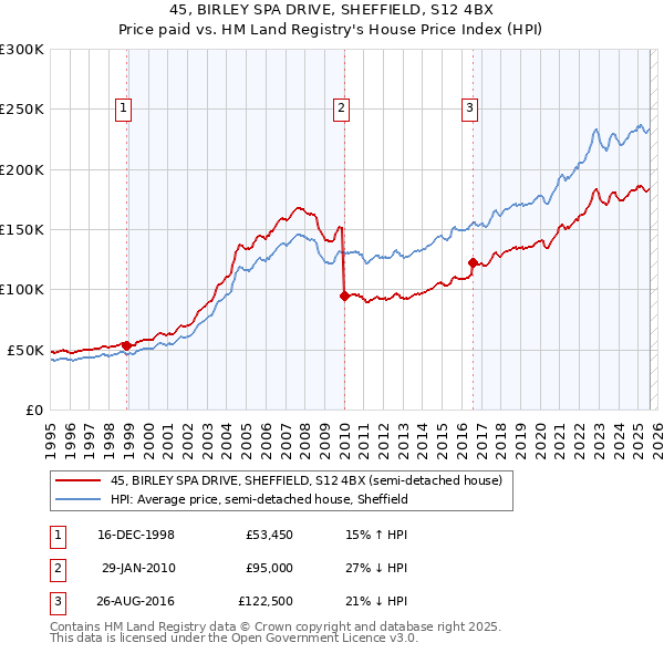45, BIRLEY SPA DRIVE, SHEFFIELD, S12 4BX: Price paid vs HM Land Registry's House Price Index