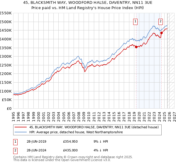 45, BLACKSMITH WAY, WOODFORD HALSE, DAVENTRY, NN11 3UE: Price paid vs HM Land Registry's House Price Index