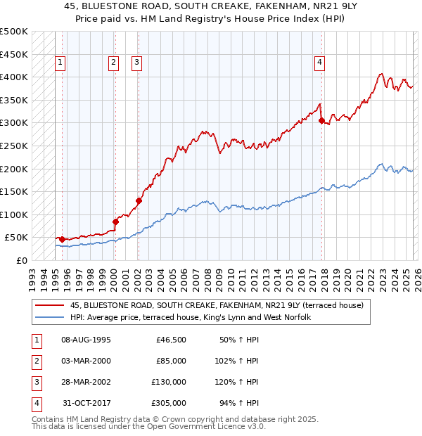 45, BLUESTONE ROAD, SOUTH CREAKE, FAKENHAM, NR21 9LY: Price paid vs HM Land Registry's House Price Index